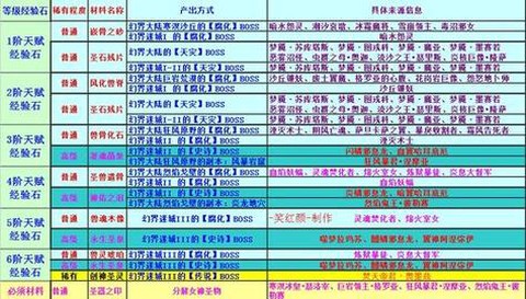 魔域打副本需要什么