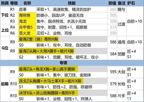 怪物猎人3怎么赚钱[图2]