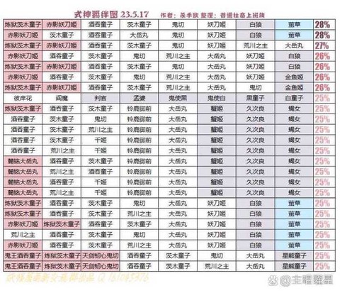 阴阳师怎么好友羁绊[图1]