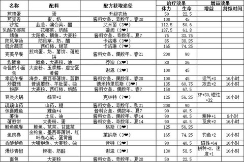星露谷物语前期吃什么